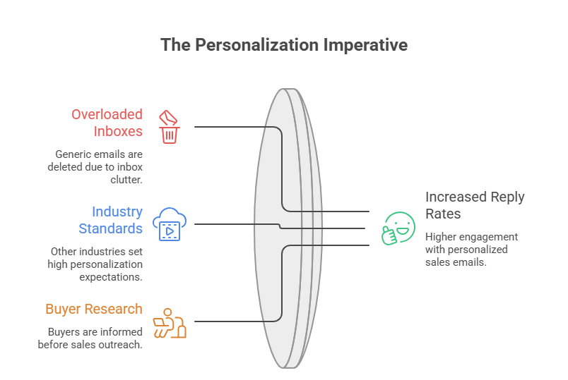 Personalized Communication is Transforming Modern Sales