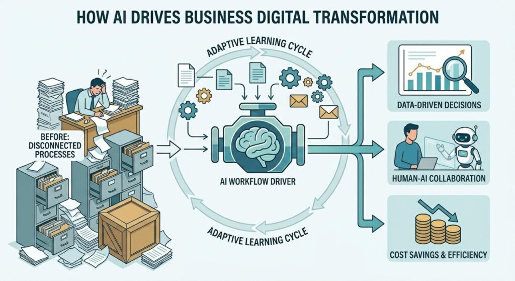 AI consulting for smarter digital business systems